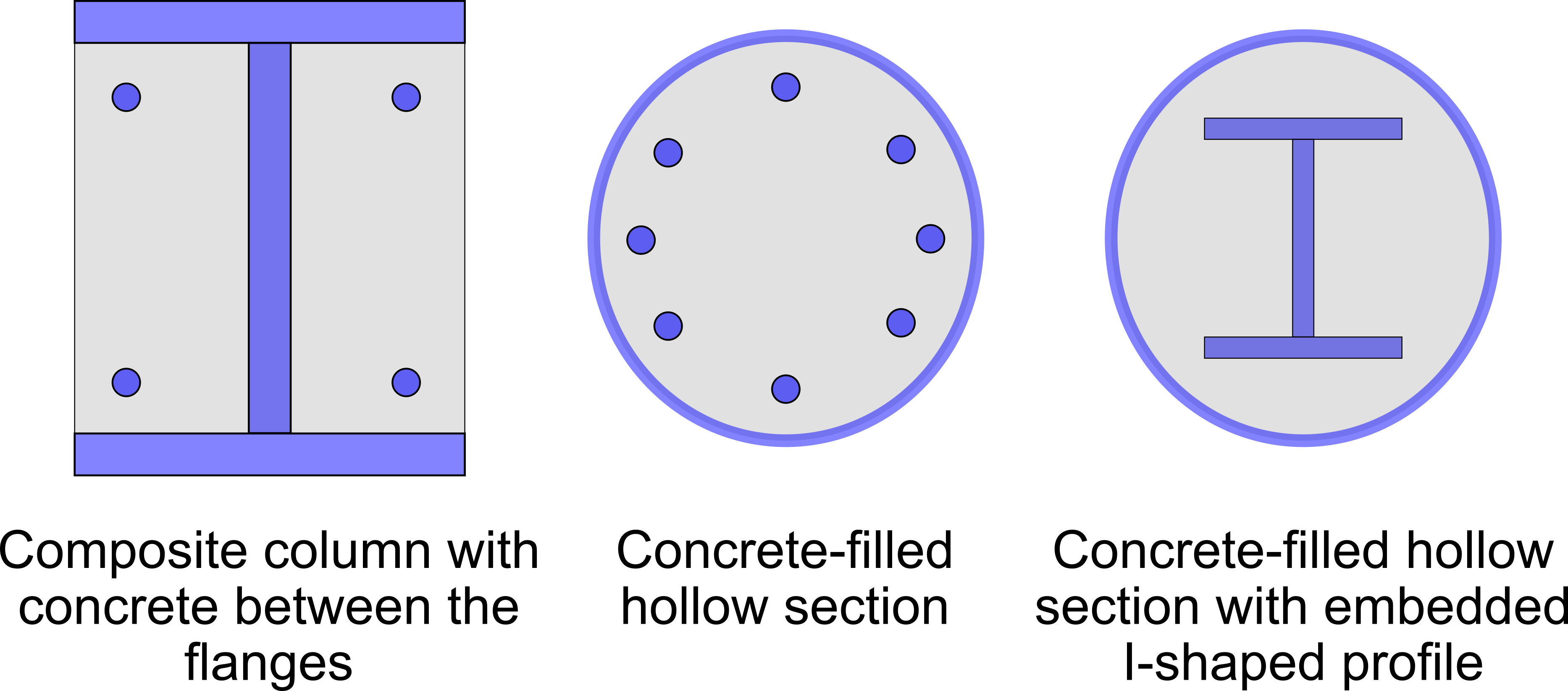 Types of composite columns.